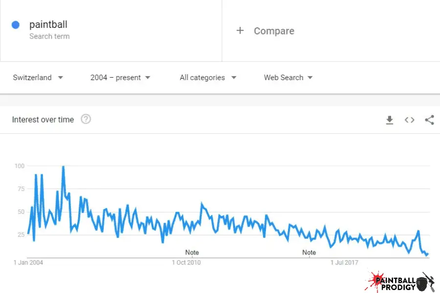 google trends of paintball search term